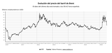 Imagen de El petróleo baja un 3%, a menos de 78 dólares, tras firmar EEUU e Irán el memorando de entendimiento