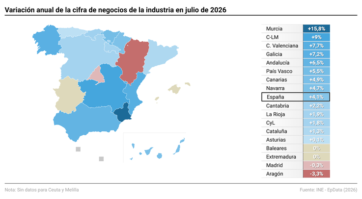 Imagen de Las ventas de la industria desaceleran su crecimiento en julio al 4,1%, pero suman cinco meses de alzas