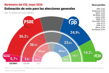 Imagen de El PSOE sigue en alza en el CIS con un apoyo del 36,2%, pero el PP reduce la distancia, Vox se recupera y Sumar baja
