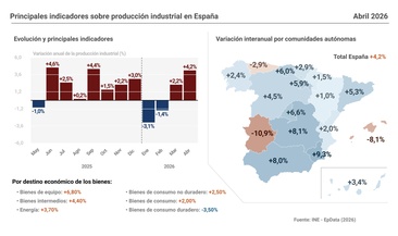 Imagen de La producción industrial acelera su avance en abril al 4,2% y suma dos meses de alzas