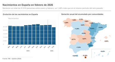 Imagen de Nacen hasta febrero en España 51.910 personas, un 1,49% más que el año pasado