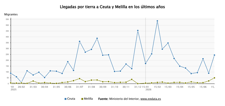 Imagen de Datos y gráficos sobre migración irregular en España