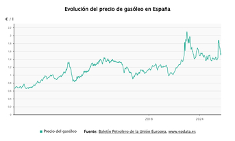 Imagen de Los carburantes siguen al alza tras la caída de la rebaja del IVA y se encarecen hasta un 1,6% esta semana