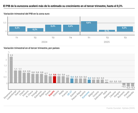 Imagen de El PIB de la eurozona aceleró más de lo estimado su crecimiento en el tercer trimestre, hasta el 0,3%