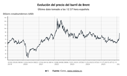 Imagen de El precio del crudo sube un 15% y el del gas se dispara un 23%
