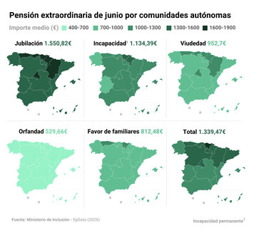 Imagen de La Seguridad Social destina en junio 28.432 millones a la paga ordinaria y la extra de las pensiones