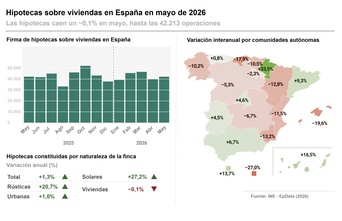 Imagen de Las hipotecas sobre viviendas caen un 0,1% en mayo y rompen casi dos años consecutivos de subidas