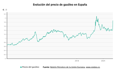Imagen de Precio de la gasolina y el diésel, en gráficos