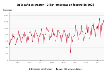 Imagen de La creación de empresas registra su mejor febrero en 19 años tras dispararse un 45%