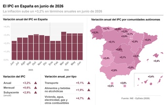 Imagen de El INE confirma que el IPC se mantuvo en junio en el 3,2% y modera la inflación subyacente al 2,9%