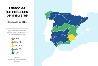 Imagen de Los embalses pierden 1.082 hm3 de agua en una semana y están ya al 73,4% de capacidad, 1,9 puntos menos que hace 7 días