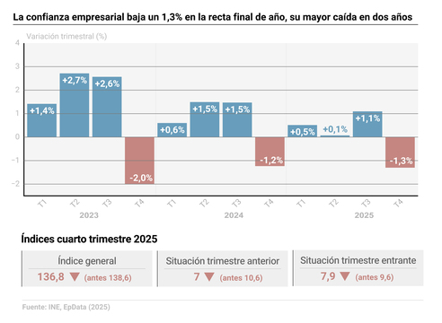 Imagen de La confianza empresarial baja un 1,3% en la recta final de año, su mayor caída en dos años