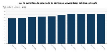 Imagen de Notas de Corte 2025/2026 para entrar en la universidad en España, en gráficos