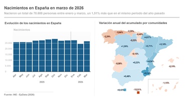 Imagen de Los nacimientos hasta marzo repuntan un 1,5% en España