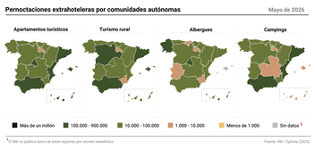 Imagen de Las pernoctaciones en apartamentos, campings y casas rurales suben un 3,6% en mayo