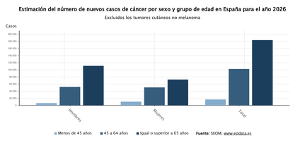 Imagen de Día Mundial del Cáncer: en España se diagnosticarán 301.884 casos en 2026