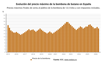 Imagen de La bombona de butano baja un 5,87% a partir de este martes, hasta los 15,39 euros