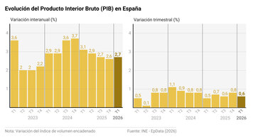 Imagen de El PIB creció un 0,6% hasta marzo, dos décimas menos, tras moderarse el consumo y la inversión