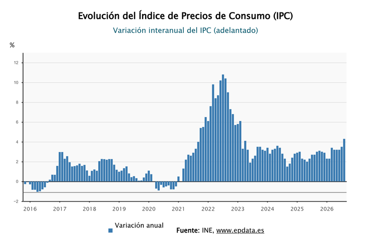 Imagen de El IPC se dispara al 4,3% en agosto, su tasa más alta en más de tres años, por las gasolinas