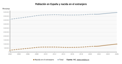 Imagen de Nuevos records de población en España: 49,5 millones de los que 10 millones han nacido en el extranjero