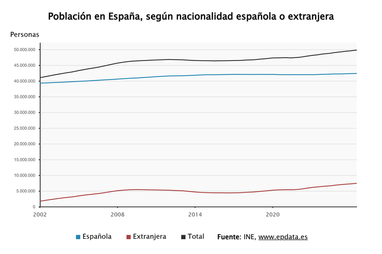 Imagen de La población en España llega a 49,8 millones a 1 de julio, nuevo récord por los 10,2 millones nacidos en el extranjero