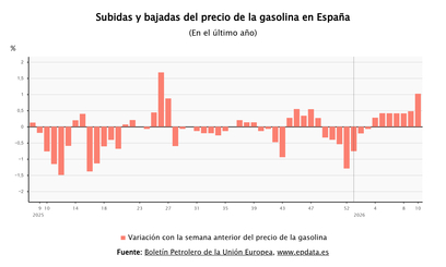 Imagen de Los carburantes suman siete semanas de subidas y se encarecen hasta un 1,26% a rebufo del conflicto en Irán