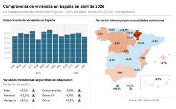 Imagen de La compraventa de viviendas baja un 1,8% en abril y encadena cuatro meses de descensos