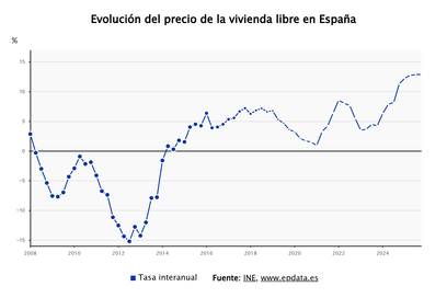 Imagen de El precio de la vivienda libre se dispara un 12,7% en 2025, su mayor alza en 18 años, según el INE