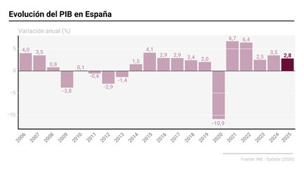 Imagen de El PIB creció un 2,8% en 2025, siete décimas menos, tras acelerarse en el último trimestre un 0,8%