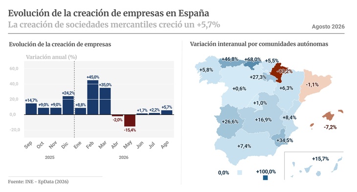 Imagen de La creación de empresas registra su mejor agosto en 19 años, con 7.526 nuevas sociedades, un 5,7% más