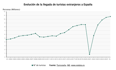 Imagen de España recibió 10,7 millones de turistas extranjeros hasta febrero, con gasto récord de 15.411 millones
