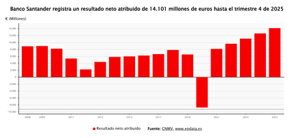 Imagen de La gran banca española gana 34.000 millones de euros en 2025, un 7% más