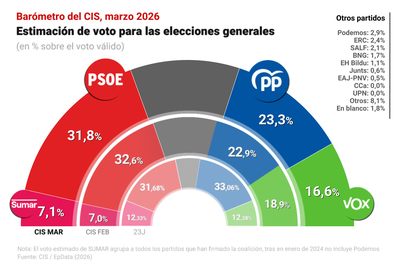 Imagen de Estimación de voto para las próximas elecciones según el CIS, en gráficos