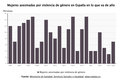 Imagen de Se elevan a 7 las asesinadas este año por violencia de género, tras confirmar Igualdad el caso de Benicàssim (Castellón)