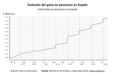 Imagen de El gasto en pensiones alcanza la cifra récord de 14.366 millones de euros en mayo, un 6,1% más