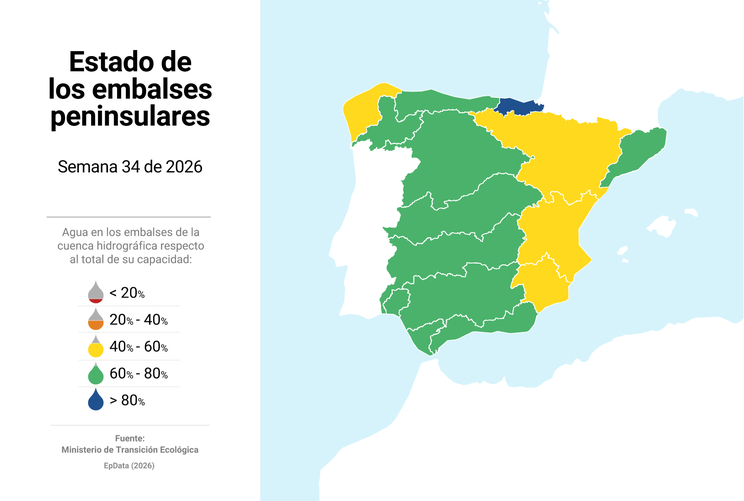 Imagen de Los embalses están al 66,2% con 37.107 hm3 y pierde 16,9 puntos y 9.486 hm3 desde el inicio de julio
