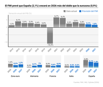 Imagen de El FMI prevé que España (2,1%) crecerá en 2026 más del doble que la eurozona (0,9%)