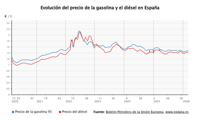 Imagen de El diésel se dispara un 14% y la gasolina casi un 8% en la segunda semana del conflicto en Oriente Próximo