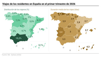 Imagen de Los españoles realizaron 33,2 millones de viajes hasta marzo, un 4,4% menos, aunque gastaron un 2,5% más
