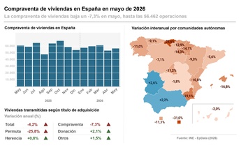Imagen de La compraventa de viviendas en mayo baja un 7,3% hasta las 56.462 operaciones