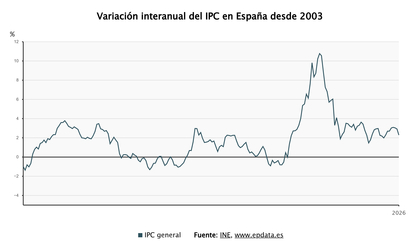 Imagen de El IPC cae seis décimas en enero, una más de lo esperado, y arranca 2026 en el 2,3%, por luz y gasolinas