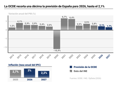 Imagen de La OCDE recorta una décima la previsión de España para 2026, hasta el 2,1%, ante la guerra de Irán