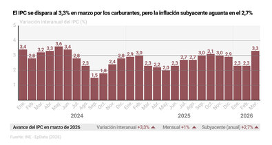 Imagen de El IPC se dispara al 3,3% en marzo por los carburantes, pero la inflación subyacente aguanta en el 2,7%