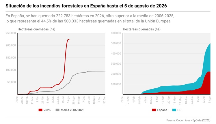 Imagen de España registra 222.783 hectáreas quemadas hasta el 5 de agosto, el 44,5% del total de la UE