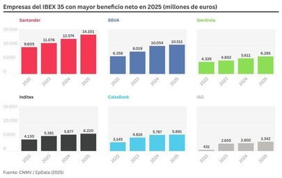 Imagen de Ibex 35 en 2025: las empresas españolas que más ganaron y las que perdieron, tras el récord de Inditex