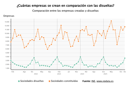 Imagen de La creación de empresas se dispara un 7,9% en 2025 y alcanza su mayor cifra desde 2007