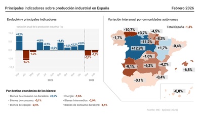 Imagen de La producción industrial modera su caída en febrero al 1,3% y suma dos meses de retrocesos