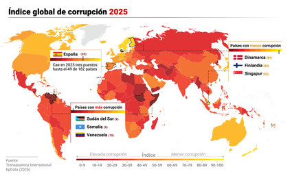Imagen de España sigue empeorando en el índice de percepción de la corrupción y cae otros tres puestos: hasta el 49 de 182 países