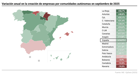 Imagen de La creación de empresas registra su mejor septiembre en 19 años, con 9.252 nuevas sociedades