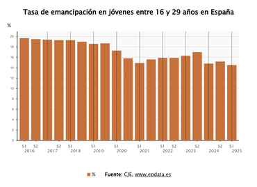 Imagen de La tasa de emancipación juvenil en España cae a su nivel más bajo: solo un 14,5% de los jóvenes ha logrado independizarse en 2025